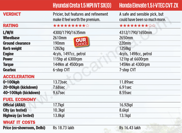 Hyundai Creta IVT vs Honda Elevate CVT comparison
